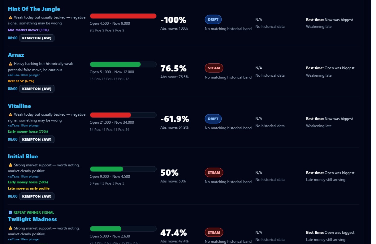 Opening Price Movement In Horse Racing