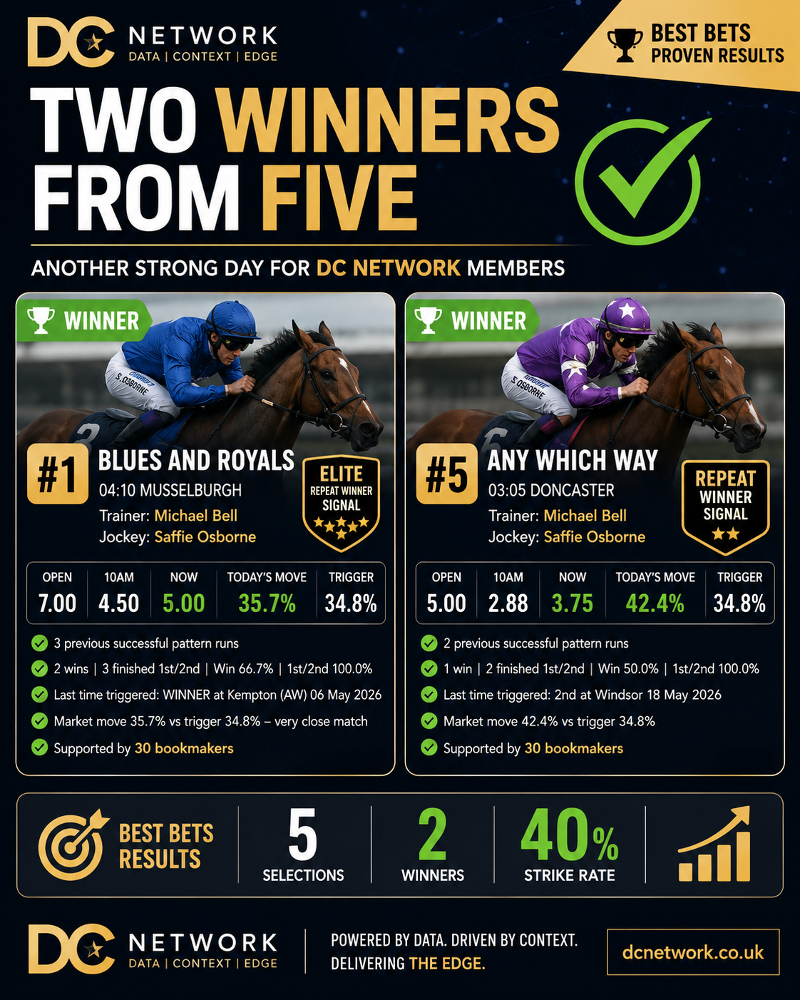 Two Winners From Five as Best Bets Continue to Deliver